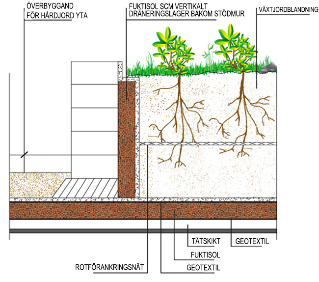 Fuktisol &ndash; som dr&auml;neringslager och v&auml;rmeisolering
